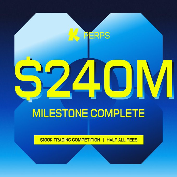 The image is a blue and yellow promotional graphic featuring the "K PERPS" logo and large bold text announcing "$240M MILESTONE COMPLETE," with a banner at the bottom promoting a "$100K TRADING COMPETITION | HALF ALL FEES." It visually celebrates the $240M trading volume milestone mentioned in the post for Competition 6, highlighting the success of the half-price fees promotion.