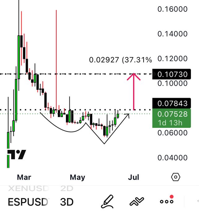 The image shows a stock chart with two days of trading data for the XenonUSDCusd currency pair, along with a price range between 0.12 and 1.0, including tick marks showing the lowest price available at 0.1 and highest price at 0.99. The chart is labeled with months from May to July and includes a horizontal red line indicating the range of prices on that day, as well as an upward arrow pointing towards the high prices during those months.