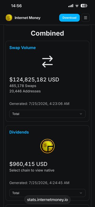 A dark-themed statistics dashboard for Internet Money displays a combined swap volume of $124,825,182 USD across 465,178 swaps from 20,446 addresses, with $960,415 USD paid out in dividends, directly mirroring the post's ecosystem growth update.