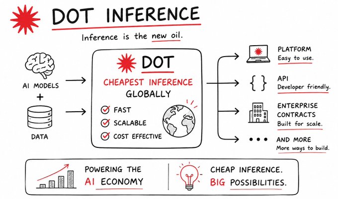 **Caption:** An infographic pitches DOT as the "cheapest inference globally," combining AI models and data into a fast, scalable, cost-effective engine accessible via platform, API, and enterprise contracts—taglined "Inference is the new oil" and "Powering the AI Economy."

**Relation to the post:** The image reinforces the post's claim that inference—not training—is the real driver of AI usage, framing DOT as the infrastructure layer making that inference affordable and widely deployable for every query, agent, and application.