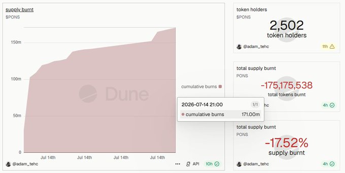A Dune Analytics dashboard showing $PONS tokenomics with key metrics: 2,502 token holders, a cumulative burn of 171,000,000 tokens, and 17.52% of total supply burnt, visualizing the steady upward trajectory of token burns over time. The chart corroborates the post's claim that 17.5% of total supply has been burned, with the platform planning continued burns from fee revenue.