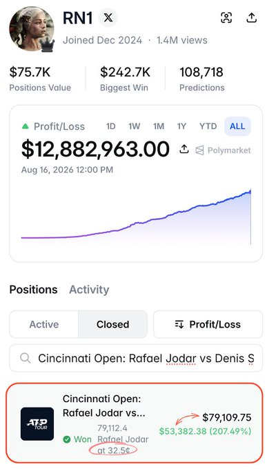 A Polymarket trader's profile (RN1) showing $12.88M total profit/loss and a winning bet of $53,382.38 (207.49%) on Rafael Jodar at 32.5 odds in the Cincinnati Open. The circled position corresponds to the post, which highlights how Jodar's comeback from 0-5 down against Denis Shapovalov in the Cincinnati Open R32 generated this substantial payout for the trader.