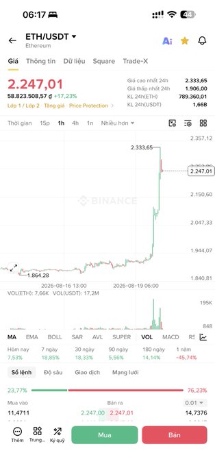 A smartphone screenshot from Binance showing the ETH/USDT price at 2,247.01 with a 17.23% increase, displayed on a candlestick chart.