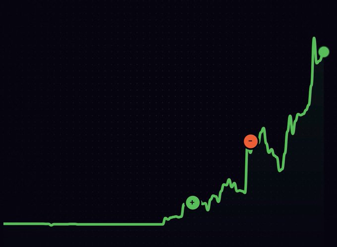A green line chart on a dark background shows an upward trend with a flat baseline, marked with green plus and red minus circular indicators at key points.