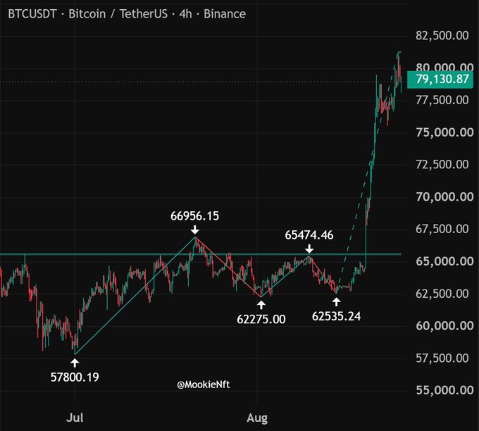 A BTC/USDT 4-hour Binance chart shows Bitcoin's price breakout above $80,000, reaching $79,130.87, with marked key levels including the $57,800.19 low in July, the $66,956.15 peak, and a consolidation range between $62,275–$65,474 before the rapid rally to new highs. This visual supports the post's claim of Bitcoin surging from $62.5K to over $80K in just 9 days following two months of sideways price action.