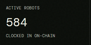The image displays a counter showing **584 ACTIVE ROBOTS** that are **CLOCKED IN ON-CHAIN**, directly corresponding to the post's claim of "almost 600 active robots clocked in" for the Rob NFT collection on OpenSea.