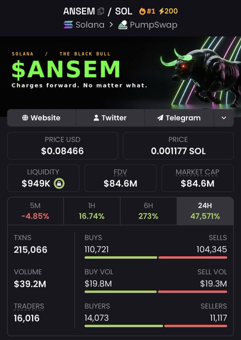 The image shows a crypto tracking page for the $ANSEM token on the Solana blockchain (PumpSwap), with a current price of $0.08466 USD / 0.001177 SOL, a market cap of $84.6M, and a massive 47,571% gain in the last 24 hours. The post humorously distances itself from the volatile token, suggesting the poster doesn't want to risk losing money on such a speculative asset after its parabolic surge.