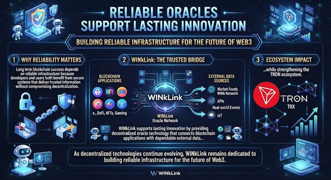 Infographic titled 'RELIABLE ORACLES SUPPORT LASTING INNOVATION - Building Reliable Infrastructure for the Future of Web3,' explaining how WINKLink connects blockchain applications with external data sources like Market Feeds and IoT to strengthen the TRON ecosystem.
