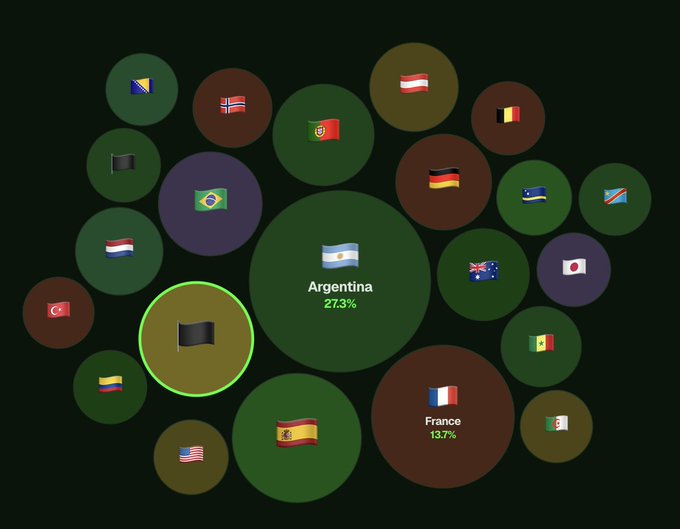A bubble chart displaying country participation percentages with Argentina leading at 27.3% and France second at 13.7%, likely representing geographic distribution of registrants for the StandX community activity whose registration deadline is highlighted in the accompanying post.
