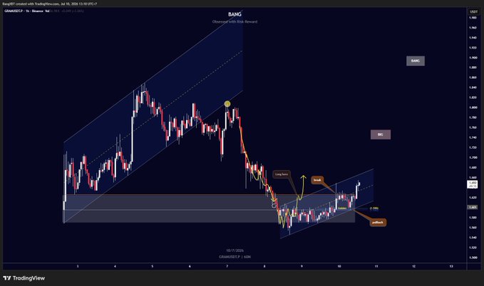 A TradingView 1-hour chart of Gram (GRAM/USDT) on Binance shows price action within an ascending channel alongside a labeled analysis with "Confirmed" and "Rejected" tags and projected moves, corresponding to the post's reference to a "$GRAM" trading guide.
