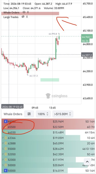 A Bitcoin (BTC) price chart from August 19, 2026, 03:45, shows the price spiking to 64,995.8 from a low of 64,131.3, alongside a whale orders heatmap highlighting a large $22.50M sell wall at 65,500—aligning with the post's "Next DCA 65.5K" strategy, where the trader plans to dollar-cost average in at that resistance level.