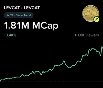A Moby chart shows $LEVCAT with a 1.81M market cap and +3.4% gain, featuring an upward-trending price line. The image illustrates the "22x since Trend" callout, visually confirming the post's claim about the token's massive growth since being flagged by Moby's smart money tracking.
