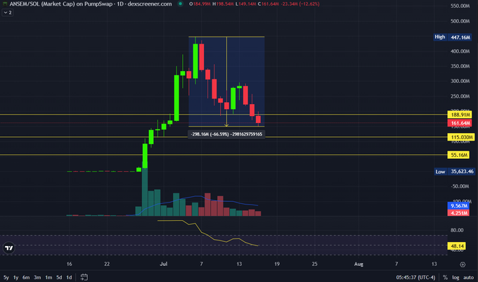 A daily candlestick chart of the ANSEM/SOL meme coin on PumpSwap shows a sharp rally to a high of ~447.16M followed by a -66.59% decline to 161.68M, visually confirming the post's warning about the token's collapse after subscribers were advised to stay away.