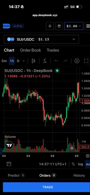 A mobile screenshot of the DeepBook.xyz trading platform showing a SUI/USDC 1-hour candlestick chart on the Alpha network with the current price at $1.13, trading volume, and Trade/Predict/Orders/History tabs.