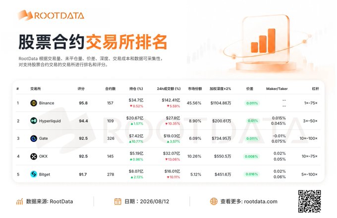 The image displays RootData's Stock Derivatives Exchange Ranking as of 2026/08/12, listing the top five exchanges: Binance (score 95.8), Hyperliquid (94.4), Gate (92.5), OKX (92.5), and Bitget (91.7), with Gate showing the highest 24-hour open interest change at +10.35%, aligning with the post's highlight of Gate leading in open interest growth.