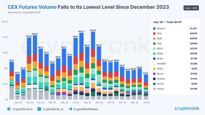 A bar chart from CryptoRank shows CEX futures volume falling to its lowest level since December 2023, with July 2026 totaling $4.0T (down from highs of $10.9T in Sept '25), led by Binance at $1.40T, OKX at $907B, and Bybit at $300B—visually confirming the post's claim that speculative money is pulling back while BTC holds its price.