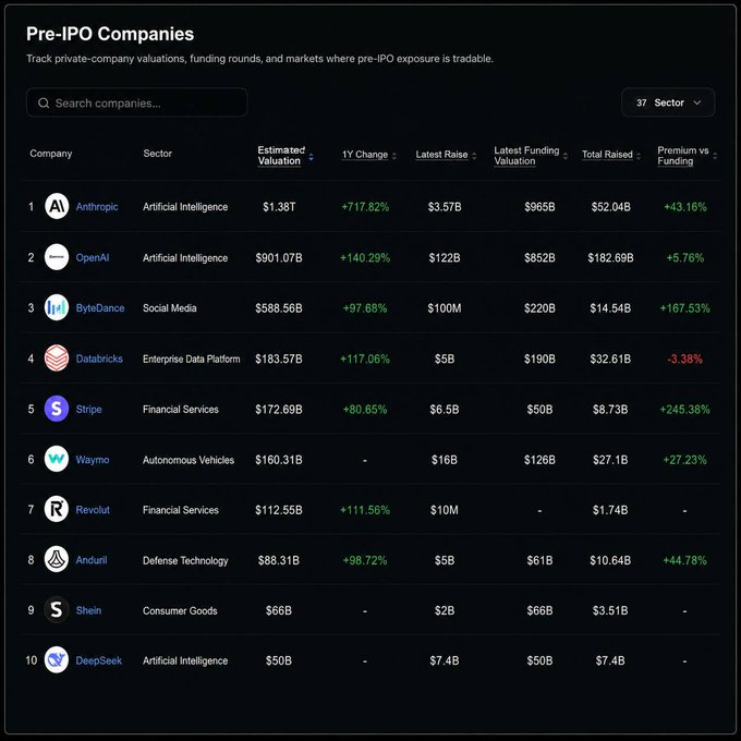 A dark-themed data table titled 'Pre-IPO Companies' lists ten private firms including Anthropic, OpenAI, ByteDance, Databricks, Stripe, Waymo, Revolut, Anduril, Shein, and DeepSeek, with columns for sector, estimated valuation, 1Y change, latest raise, and total raised.