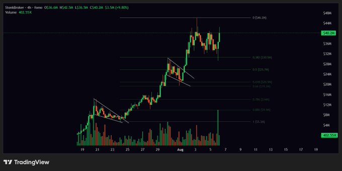 The image is a TradingView candlestick chart for $STONKBROKER (displayed on the "StoneBridge" platform), showing a strong bullish rally with price climbing from around $6M to $48M on a massive 9.80% gain with 402.92K volume. The post highlights $STONKBROKER's huge volume spike and bullish momentum after traders rotated out of $PONS, which the chart visually confirms through the steep upward price action and expanding volume bars.