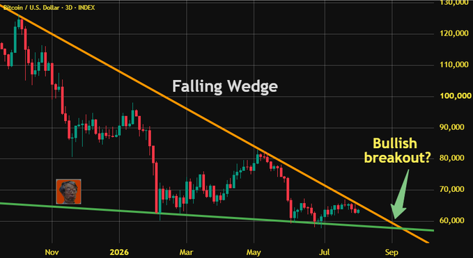 A Bitcoin/U.S. Dollar 3D price chart displays a 12-month "Falling Wedge" pattern with two converging trendlines, with an arrow highlighting a potential "Bullish breakout?" near $60,000 in September, directly illustrating the post's thesis of a major bullish breakout decision point.