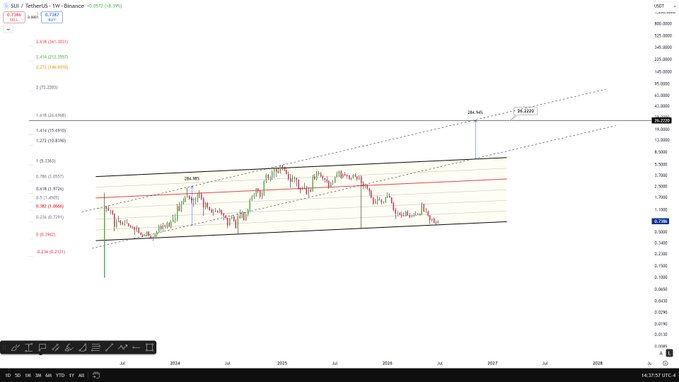 A SUI/USDT weekly candlestick chart on Binance shows multiple Fibonacci extension levels projecting a price target of $26.565, with key retrace levels marked including 0.618 at $2.514, supporting the post's claim of a potential 30x upside from current prices around $0.74.