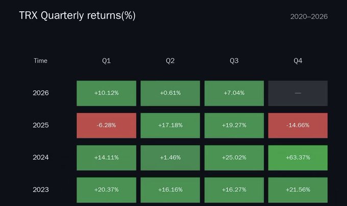 A financial heatmap titled 'TRX Quarterly returns(%)' showing quarterly performance from 2020-2026, with green for positive quarters and gray/red highlighting negative returns like 2025's -6.28% and -14.66%.