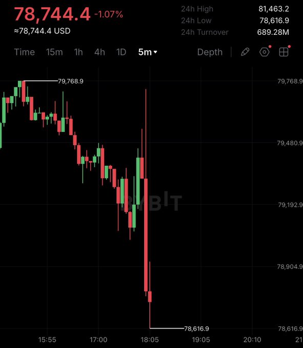 A Bitcoin (BTC) price chart shows a sharp decline from a 24h high of $81,463.2 to a low of $78,616.9, with the current price at $78,744.4 (down 1.07%), visually illustrating the sudden drop below $79,000 referenced in the post about Kevin Warsh's hawkish policy comments.