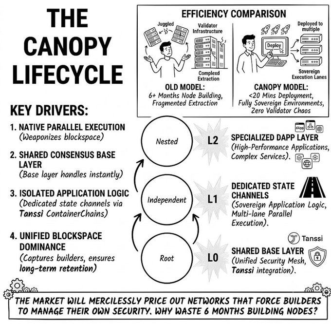 The image shows a black and white poster that explains the concept of a canopy life cycle, which is a method used by software developers to manage their codebase. The poster features three different diagrams representing the key drivers for this approach: native parallel execution (Native Parallel Execution), Fragmented Base Layer Logic, and Independent State channels. Each driver has its own diagram, illustrating how it can be applied in real-world scenarios. The poster also includes a list of benefits that come with using the canopy life cycle method, such as increased efficiency, better code organization, and improved scalability.