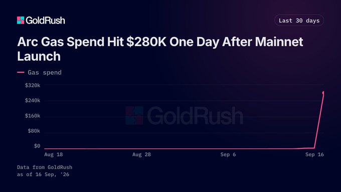 A chart from GoldRush titled 'Arc Gas Spend Hit $280K One Day After Mainnet Launch', showing a sharp spike in gas spend near Sep 16 on a dark background.