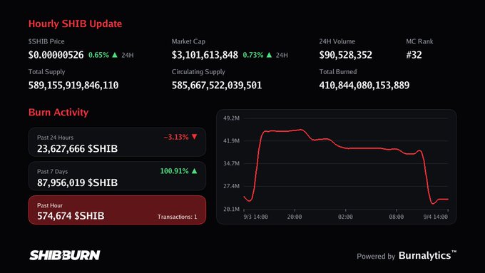 ShibBurn dashboard showing Hourly SHIB Update with market cap of $3,101,613,848, 24H volume of $90,528,352, and burn activity statistics showing 23,627,666 $SHIB burned in the past 24 hours.