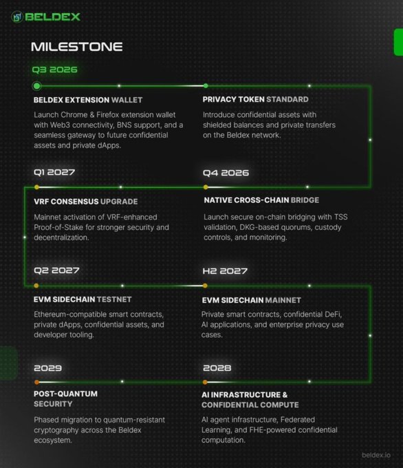 A Beldex project milestone roadmap showing development phases from Q3 2026 (BELDEX Extension Wallet, Privacy Token Standard) through Q4 2026, Q1 2027 (VRF Consensus Upgrade), Q2 2027 (EVM Sidechain Testnet), 2028 (AI Infrastructure & Confidential Compute), H2 2027 (Native Cross-Chain Bridge), to 2029 (Post-Quantum Security, EVM Sidechain Mainnet).