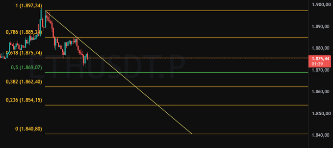 A 5-minute Ethereum ($ETH) chart displays Fibonacci retracement levels plotted from a swing high of 1897.34 down to 1840.80, with key price markers including the 0.236 (1854.15), 0.382 (1862.40), and 0.5 (1869.07) levels, currently trading at approximately 1875.44. The setup illustrates a scalp short trade targeting the Fibonacci low in the 1840s with a stop above the last high at 1897.35.