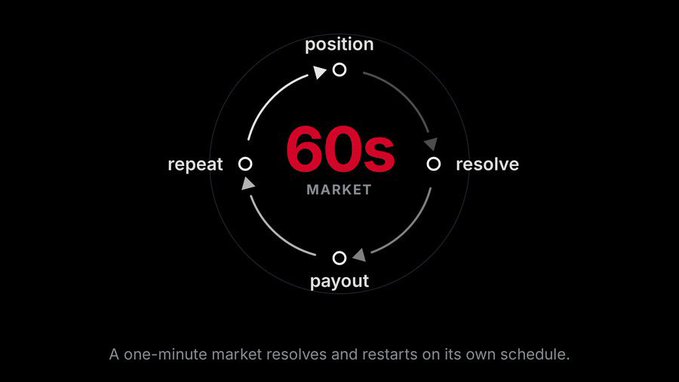 The image displays a circular diagram labeled "60s MARKET" outlining a four-step cycle: position, resolve, payout, and repeat, with a caption explaining that a one-minute market resolves and restarts on its own schedule. This visual reinforces the post's point about gamified user loops driving InfoFi's success, illustrating how short, automated trading cycles create addictive engagement loops that onboard new users to crypto.