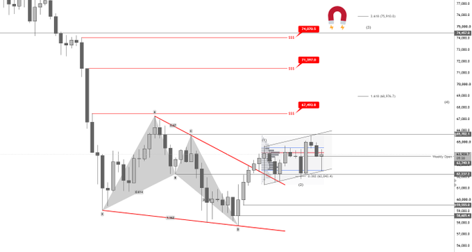 The image displays a 1-day Bitcoin ($BTC) candlestick chart with technical analysis annotations, including a highlighted harmonic/bat pattern with key Fibonacci levels (1.618 at 75,810.0, 1.0 at 71,157.0, and 0.618 at 67,493.0) marked in red boxes. The chart shows price action bouncing from the VAL (Value Area Low) near 59,785.3 and reclaiming the Weekly Open at 63.7k, with the EQH (Equal Highs) target at 65.5k visible on the right-hand price scale.