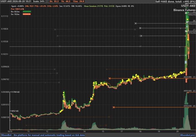 A candlestick chart from MoonBot trading platform displaying USDT-AKE performance on Binance Futures, showing a sharp upward spike with spot at +0.00% and 24h +41.4%.