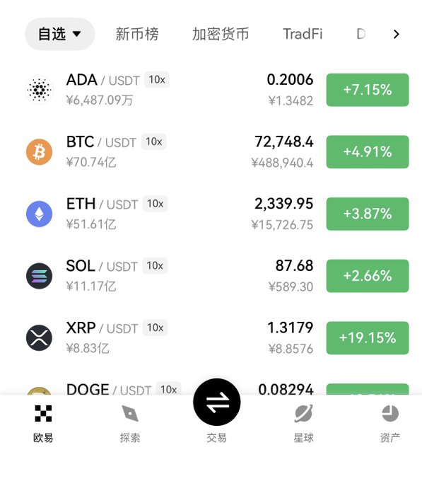 A cryptocurrency trading app screenshot in Chinese showing prices and percentage changes for ADA/USDT (+7.15%), BTC/USDT (+4.91%), ETH/USDT (+3.87%), SOL/USDT (+2.66%), XRP/USDT (+19.15%), and DOGE/USDT.