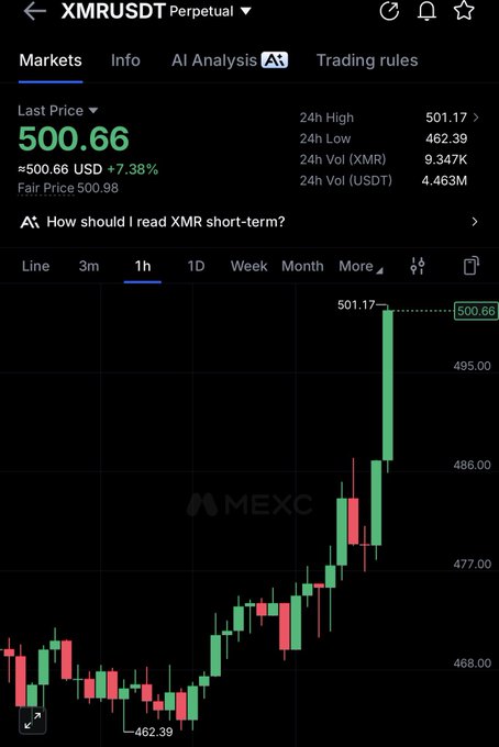 A MEXC exchange chart shows XMR/USDT perpetual at $500.66, up 7.38%, with a strong upward green candle spike to $501.17.
