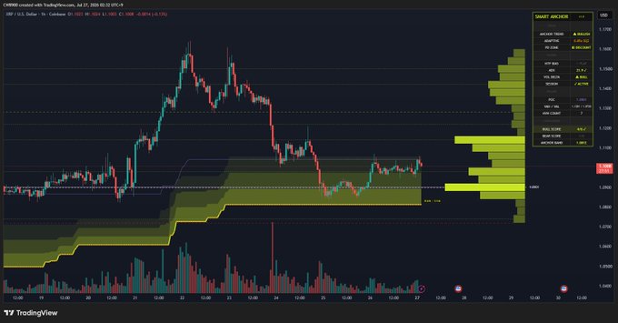 A TradingView candlestick chart of XRP/USDT on Coinbase (July 11, 2025) shows the price holding steady above a key support level around $2.32, with a Smart Anchor indicator on the right displaying a bullish bias (+4.18), reinforcing the post's claim that the major support line remains intact and the uptrend is likely to continue.