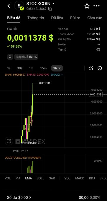 A cryptocurrency tracking app screen showing the price of STOCKCOIN at $0.0011378, up 159.88%, with a 1-hour candlestick chart and market data in Vietnamese.