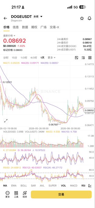A smartphone screenshot of a cryptocurrency trading app displaying the DOGEUSDT (Dogecoin) chart on Binance, showing a current price of 0.08692 USD with a 1.82% decrease, alongside 24-hour trading volume and various technical indicators.