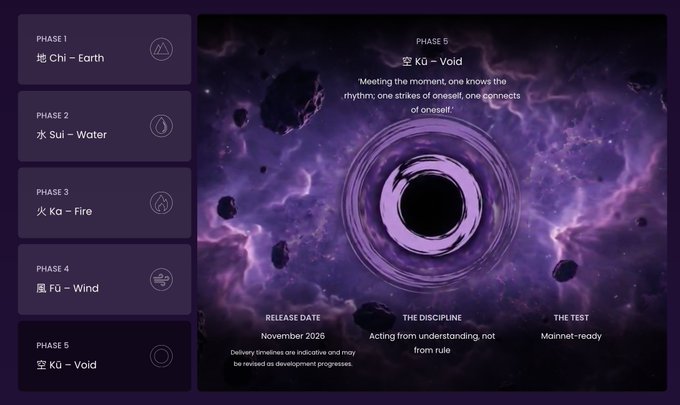 A timeline graphic displays Cardano's Ouroboros Leios development in five phases: Earth (Chi), Water (Sui), Fire (Ka), Wind (Fu), and Void (Ku), with Phase 5 "Ku – Void" highlighted and set for a November 2026 mainnet-ready release, emphasizing disciplined understanding over rigid rule-following as the final development stage.