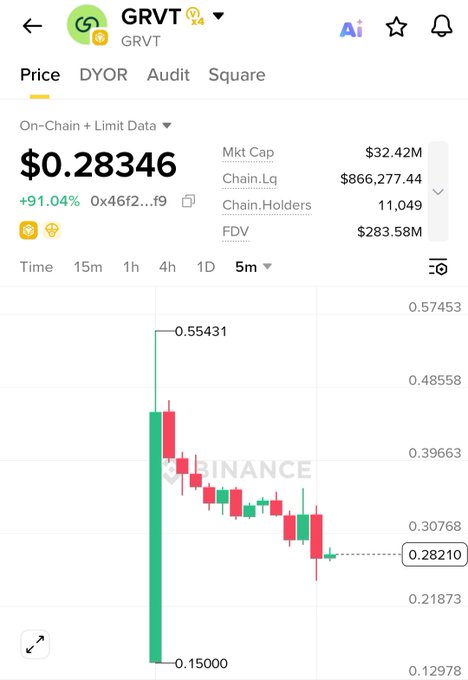 A Binance price chart for the GRVT token shows it trading at $0.28346 with a +91.04% gain over the selected 5-minute interval, displaying a market cap of $32.42M, an FDV of $283.58M, and a notable price spike to a high of $0.55431 followed by a decline—visualizing the post's claim that GRVT is trading at a $283M FDV and dropping even before the airdrop claim opens.