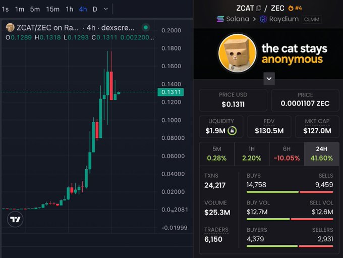 The image shows a Dexscreener chart and trading data for ZCAT/ZEC on Solana via Raydium, displaying a price of $0.1311 with a 41.60% gain over 24H, $1.9M liquidity, $25.3M volume, and 24,217 transactions featuring the meme tagline "the cat stays anonymous." This visually supports the post's claim of ZCAT as a notable cross-chain meme token pairing with Zcash, highlighting its rapid price appreciation and active trading on Solana.