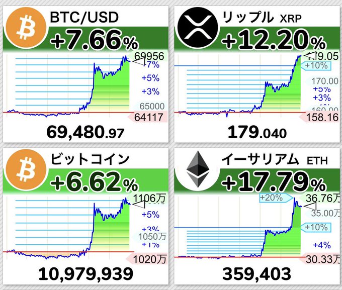 Cryptocurrency price charts showing gains: BTC/USD +7.66% at $69,480.97, XRP +12.20% at $179.040, Bitcoin +6.62% at 10,979,939, and Ethereum +17.79% at 359,403.