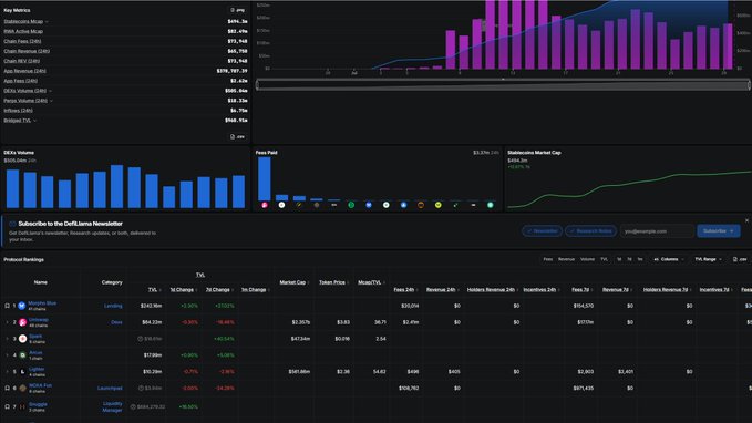 A DefiLlama cryptocurrency dashboard screenshot showing key metrics, TVL charts for various DeFi protocols (Hyperliquid, Aster, Lighter, etc.) with a bar chart and market cap line graph.