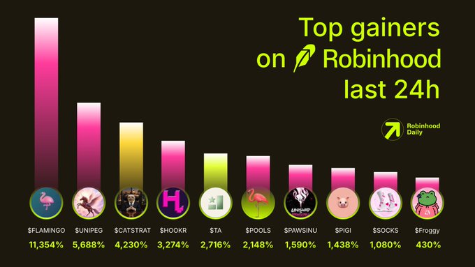 A bar chart displaying the top 10 gainers on Robinhood in the last 24 hours, led by $FLAMINGO at 11,354%, followed by $UNIPEG (5,688%), $CATSTRAT (4,230%), $HOOKR (3,274%), $TA (2,716%), $POOLS (2,148%), $PAWSINU (1,590%), $PIGI (1,438%), $SOCKS (1,080%), and $Froggy (430%), with each token represented by a corresponding animal or character icon.