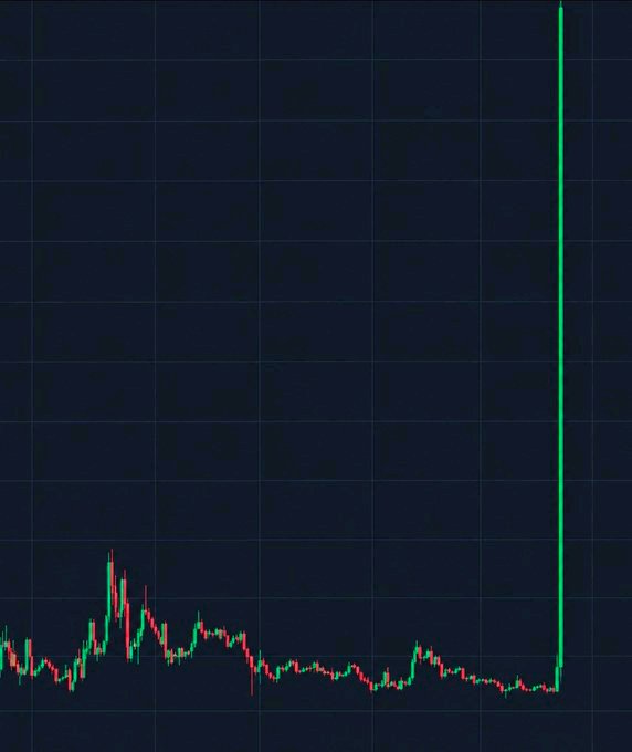 A financial candlestick chart on a dark background shows mostly flat price action followed by a dramatic, massive green vertical spike at the far right.