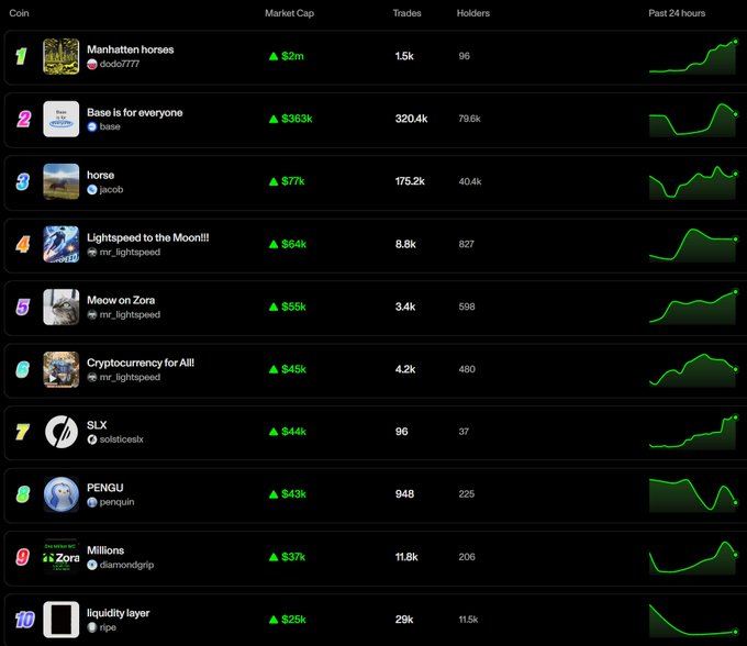 The image shows a table with various data points displayed against a black background. The table appears to be about cryptocurrency trading, as indicated by the presence of several columns and rows filled with numbers and text. The main focus of the image seems to be on the top 10 posts in terms of popularity or engagement. These posts are aligned vertically, making it easy for viewers to see which ones have the highest number of likes, comments, shares, or other forms of interaction. The post also mentions a tip about extending one's reach by aligning all socials and focusing on them being aligned in the same direction. This advice can be helpful for those looking to increase their visibility and engagement across multiple platforms.