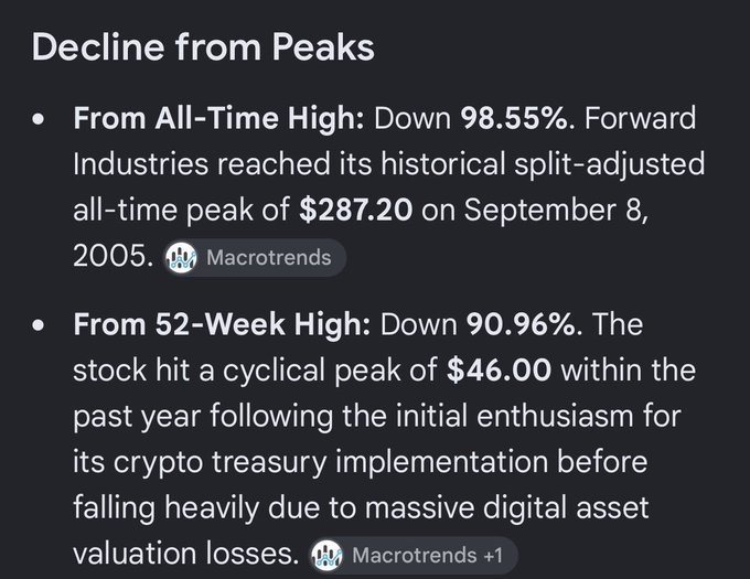 A Macrotrends data slide titled "Decline from Peaks" shows Forward Industries ($FWDI) is down 98.55% from its 2005 all-time high of $287.20 and down 90.96% from its 52-week high of $46.00 reached amid initial enthusiasm for its crypto treasury strategy before heavy digital asset losses—visually underscoring the sarcastic "congrats" on the stock's performance.
