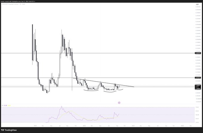 The image shows a TradingView weekly chart of Cardano (ADA/USD) on Coinbase, displaying candlestick price action with support/resistance levels around $0.64 and $0.31, an RSI indicator at the bottom, and a descending trendline forming a potential symmetrical triangle pattern. Despite the accompanying post referencing $PENGU, the chart actually depicts Cardano's price consolidating in a tightening range near recent lows, suggesting an imminent breakout decision rather than PENGU-related analysis.