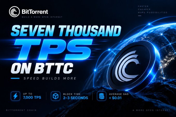 A BitTorrent (BTTC) promotional graphic headlines "SEVEN THOUSAND TPS ON BTTC – SPEED BUILDS MORE," highlighting the chain's specs: up to 7,000 TPS, 2–3 second block times, and average gas under $0.01. The image directly supports the post's focus on BTTC's promising infrastructure capacity, though it stops short of showcasing the real-world usage and applications referenced in the commentary.